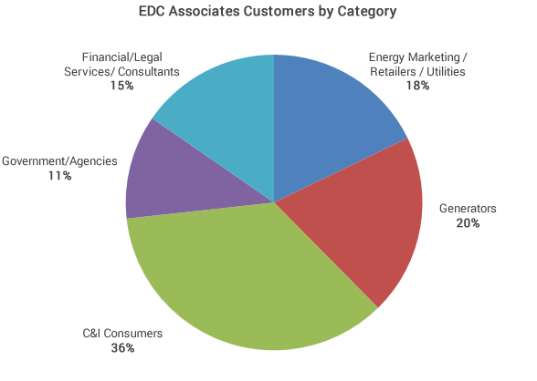 EDC Associates Customers by Category